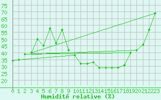 Courbe de l'humidit relative pour Saint-Just-le-Martel (87)