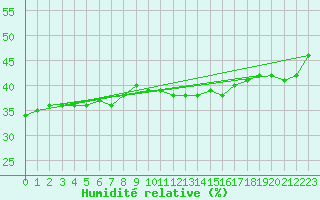 Courbe de l'humidit relative pour Paganella