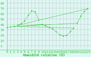 Courbe de l'humidit relative pour Le Luc - Cannet des Maures (83)