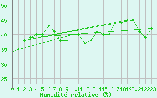 Courbe de l'humidit relative pour Lilienfeld / Sulzer