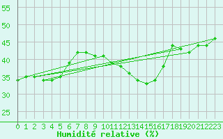 Courbe de l'humidit relative pour Pajares - Valgrande