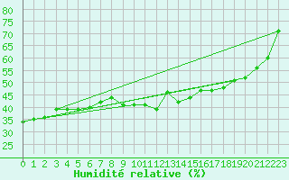 Courbe de l'humidit relative pour Carpentras (84)