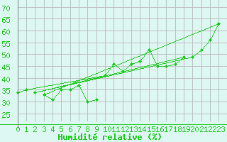 Courbe de l'humidit relative pour Les Attelas