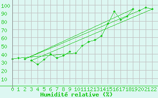 Courbe de l'humidit relative pour Grand Saint Bernard (Sw)