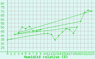 Courbe de l'humidit relative pour Bastia (2B)