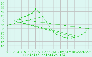 Courbe de l'humidit relative pour Ciudad Real (Esp)