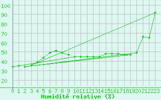 Courbe de l'humidit relative pour Moleson (Sw)