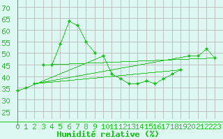Courbe de l'humidit relative pour Touggourt