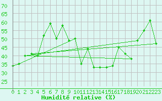 Courbe de l'humidit relative pour Cap Cpet (83)