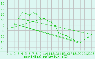 Courbe de l'humidit relative pour Carrion de Calatrava (Esp)