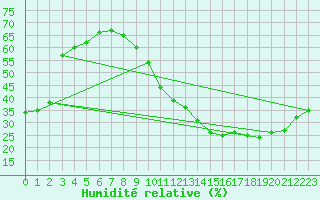 Courbe de l'humidit relative pour Ciudad Real (Esp)