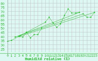 Courbe de l'humidit relative pour Laqueuille-Inra (63)