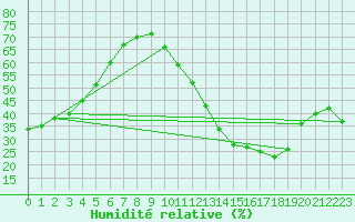 Courbe de l'humidit relative pour Jan (Esp)