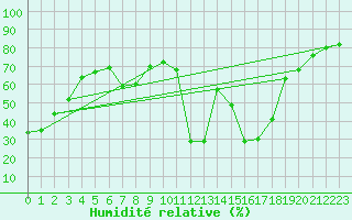 Courbe de l'humidit relative pour Bourg-Saint-Maurice (73)