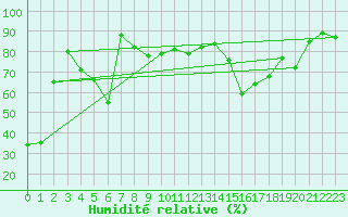 Courbe de l'humidit relative pour Adelboden