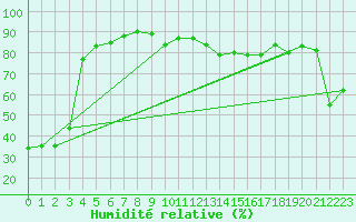 Courbe de l'humidit relative pour Eger