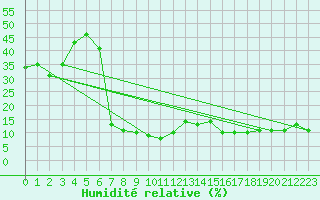 Courbe de l'humidit relative pour Pian Rosa (It)