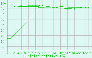 Courbe de l'humidit relative pour Neufchef (57)