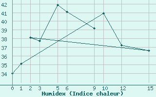 Courbe de l'humidex pour Mae Sot