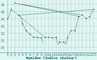 Courbe de l'humidex pour Lihue, Lihue Airport