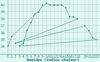 Courbe de l'humidex pour Lodwar