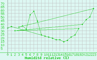 Courbe de l'humidit relative pour Rohrbach