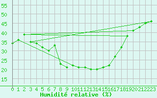 Courbe de l'humidit relative pour Simplon-Dorf