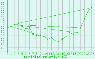 Courbe de l'humidit relative pour Erzurum Bolge
