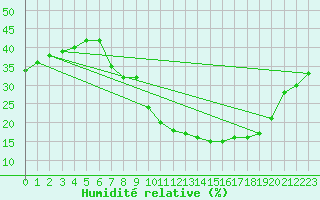 Courbe de l'humidit relative pour Hinojosa Del Duque