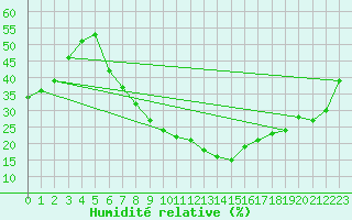 Courbe de l'humidit relative pour Augrabies Falls