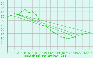 Courbe de l'humidit relative pour Adrar