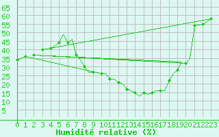 Courbe de l'humidit relative pour Albacete / Los Llanos