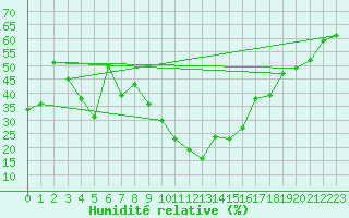 Courbe de l'humidit relative pour Rimnicu Vilcea