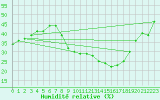Courbe de l'humidit relative pour vila