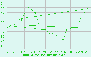 Courbe de l'humidit relative pour Puissalicon (34)