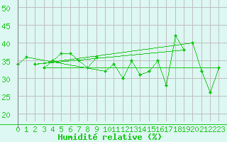 Courbe de l'humidit relative pour Titlis