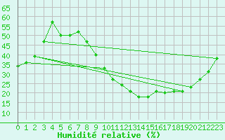 Courbe de l'humidit relative pour Madrid / Retiro (Esp)