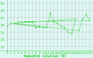 Courbe de l'humidit relative pour Mezzo Gregorio