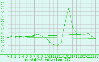 Courbe de l'humidit relative pour Somosierra