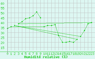 Courbe de l'humidit relative pour Perpignan Moulin  Vent (66)