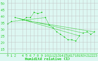 Courbe de l'humidit relative pour Somosierra