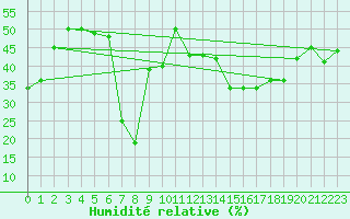 Courbe de l'humidit relative pour Eggishorn
