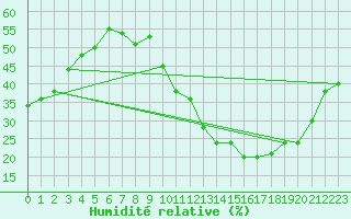 Courbe de l'humidit relative pour Madrid / Retiro (Esp)