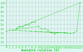 Courbe de l'humidit relative pour Jan (Esp)