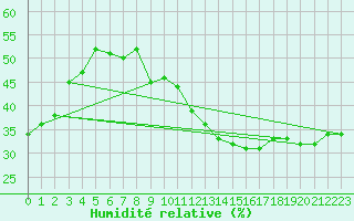 Courbe de l'humidit relative pour Jan (Esp)