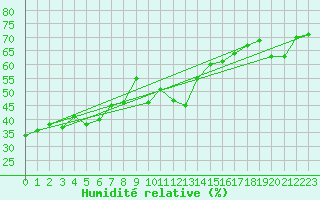Courbe de l'humidit relative pour Simplon-Dorf