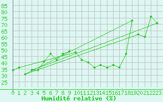 Courbe de l'humidit relative pour Clermont-Ferrand (63)