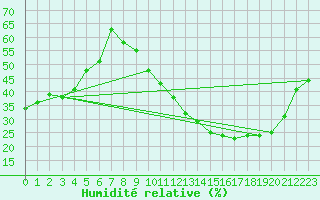 Courbe de l'humidit relative pour Orlans (45)