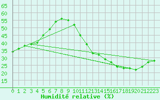 Courbe de l'humidit relative pour Ciudad Real (Esp)