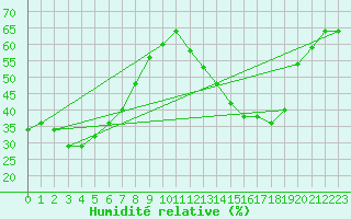 Courbe de l'humidit relative pour Gourdon (46)